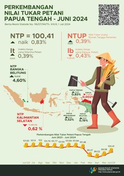 Perkembangan Nilai Tukar Petani Provinsi Papua Tengah Juni 2024