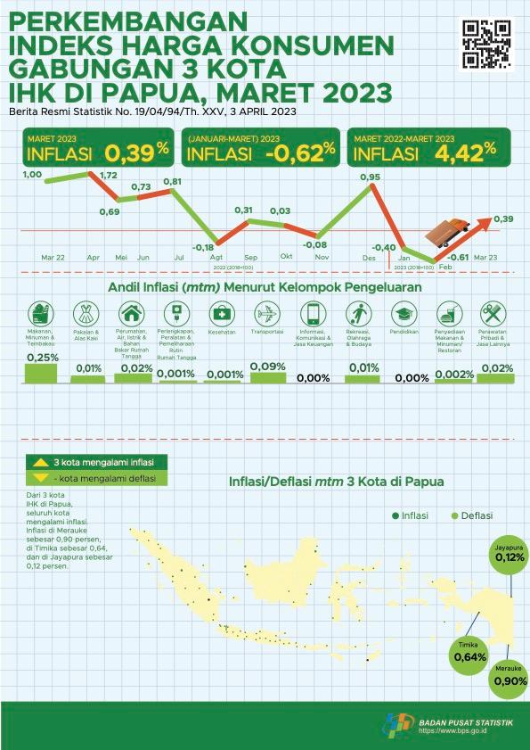 Perkembangan Indeks Harga Konsumen Gabungan 3 Kota IHK di Papua, April 2023