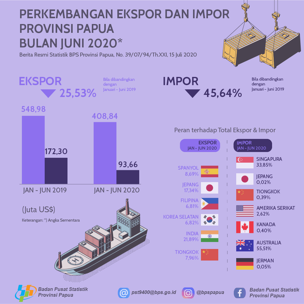 Perkembangan Ekspor dan Impor Provinsi Papua Bulan Juni 2020*