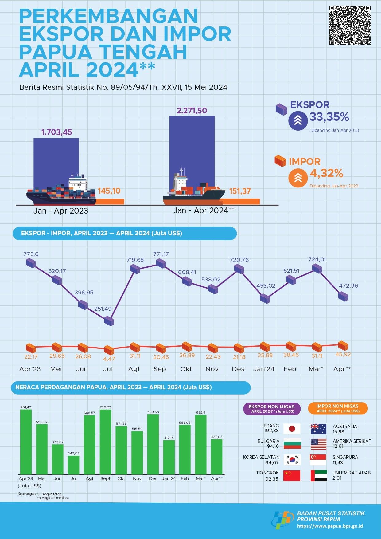 Development of Papua Tengah Exports and Imports April 2024