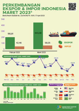 Perkembangan Ekspor Dan Impor Provinsi Papua, Maret 2023