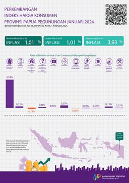 Perkembangan  Indeks Harga Konsumen Provinsi Papua Pegunungan Januari 2024
