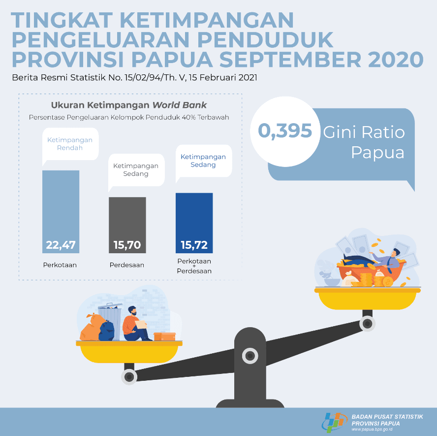 Tingkat Ketimpangan Pengeluaran Penduduk Provinsi Papua September 2020