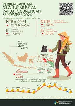 Perkembangan Nilai Tukar Petani Provinsi Papua Selatan Januari 2024