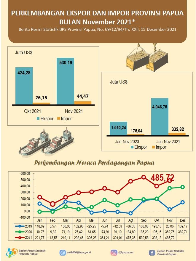 Perkembangan Ekspor dan Impor Provinsi Papua, November 2021