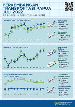 Perkembangan Transportasi Provinsi Papua Juli 2022