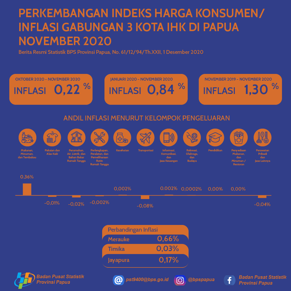 Perkembangan Indeks Harga Konsumen/ Inflasi Gabungan 3 Kota IHK di Papua November 2020