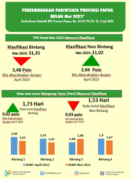 Perkembangan Pariwisata Provinsi Papua Mei 2023