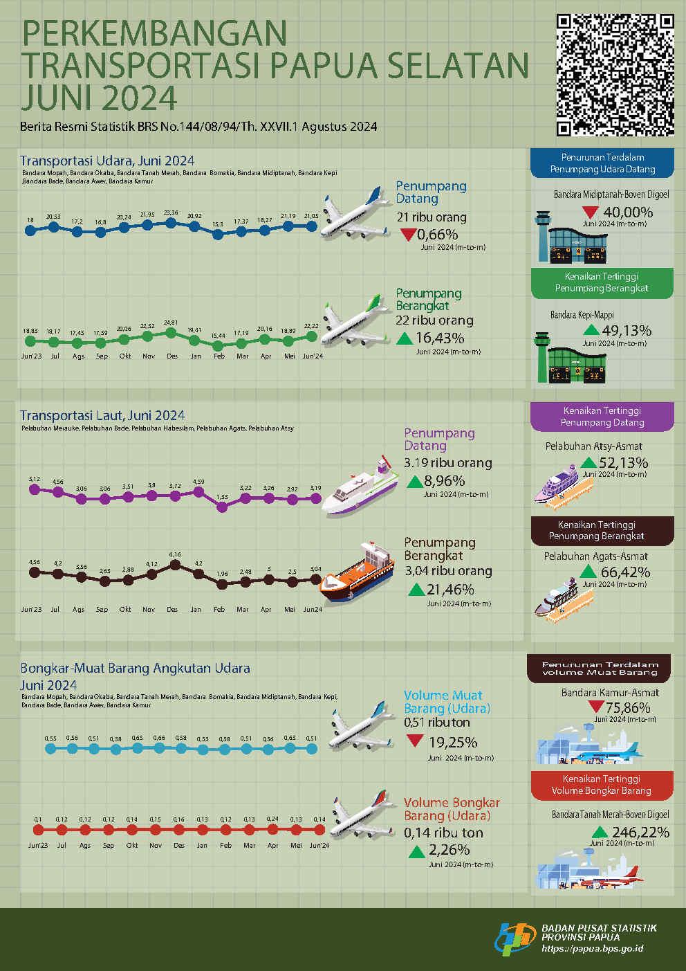 Perkembangan Transportasi Papua Selatan Juni 2024