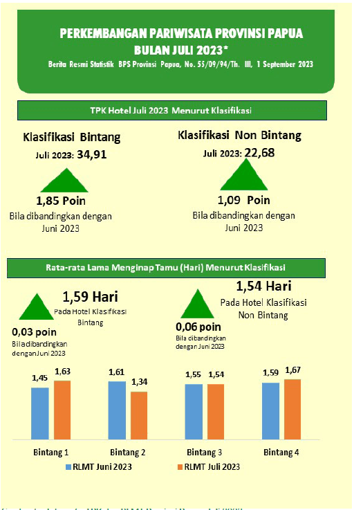 Perkembangan Pariwisata Provinsi Papua Juli 2023