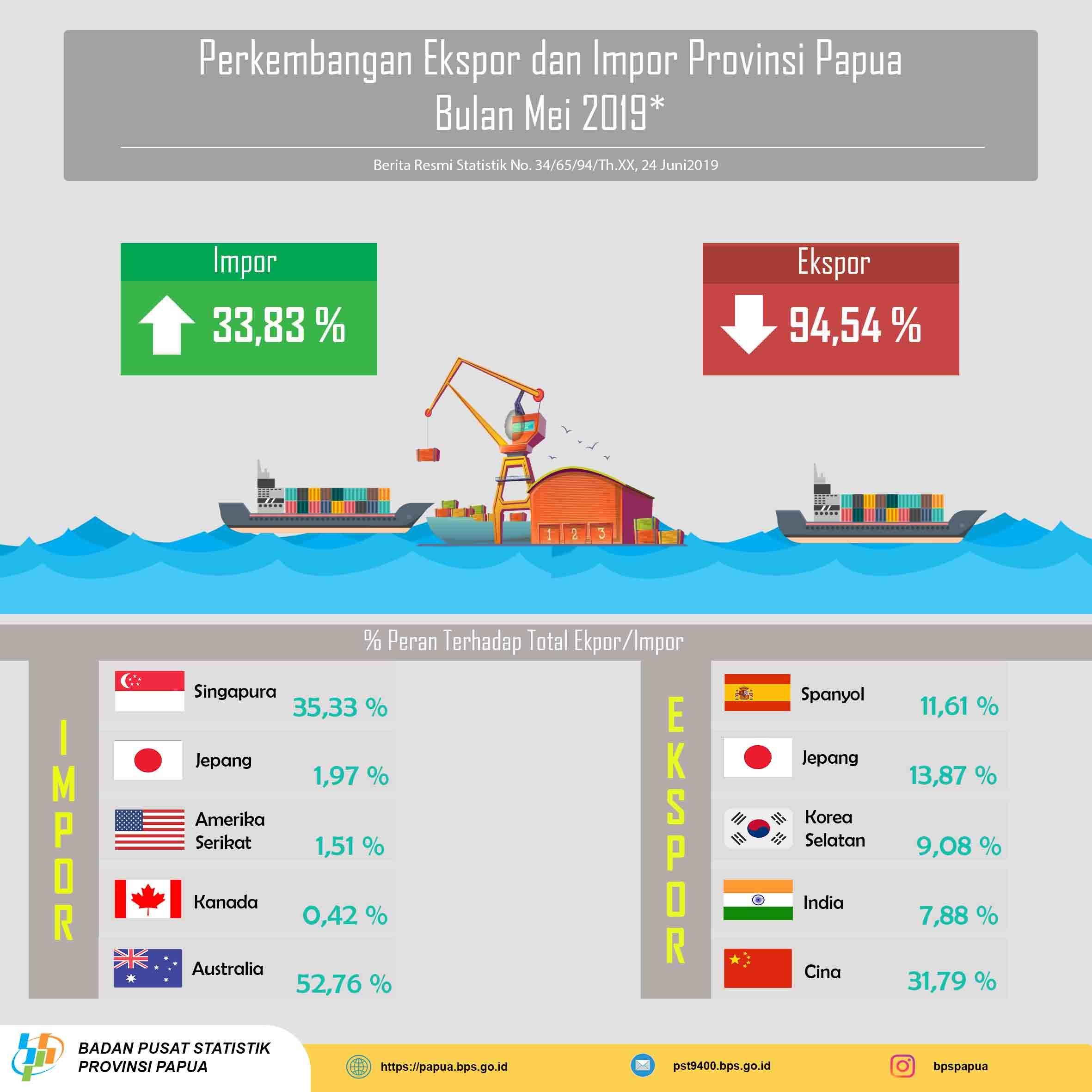 Perkembangan Ekspor dan Impor Provinsi Papua Bulan Mei 2019*