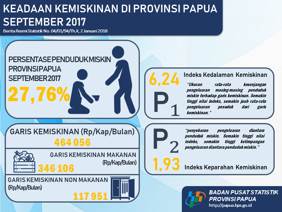 Poverty in Papua Province, September 2017