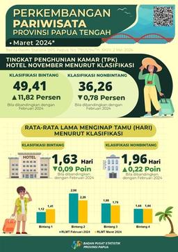 Perkembangan Pariwisata Papua Tengah Maret 2024