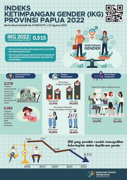 Indeks Ketimpangan Gender (IKG) Provinsi Papua 2022