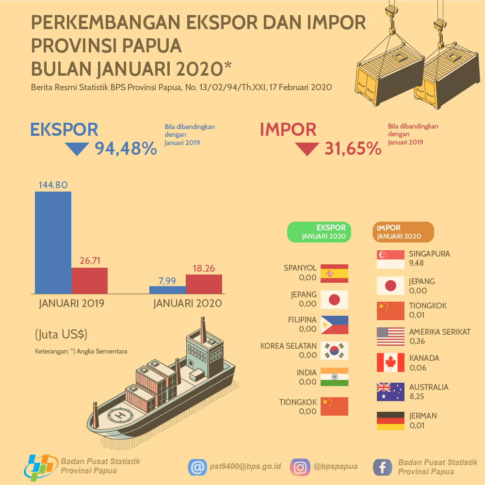 Perkembangan Ekspor dan Impor Provinsi Papua Bulan Januari 2020*