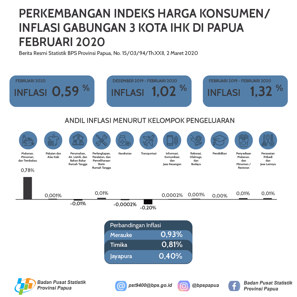 Perkembangan Indeks Harga Konsumen/Inflasi Gabungan 3 Kota IHK di Papua Februari 2020