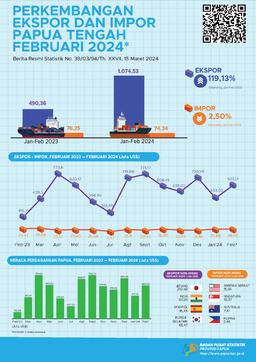 Perkembangan Ekspor Dan Impor Papua Tengah, Februari 2024