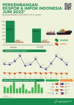 Perkembangan Ekspor Dan Impor Provinsi Papua, Juni 2023