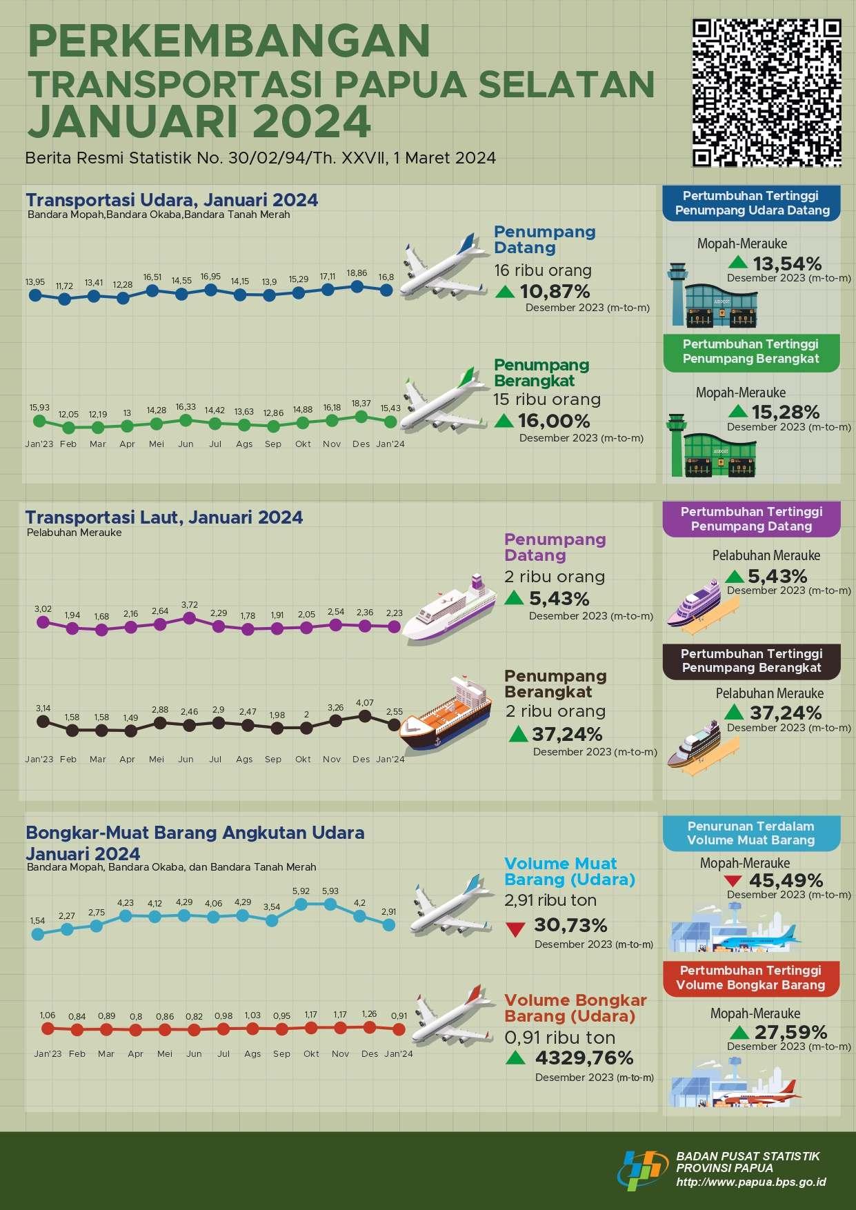 Perkembangan Transportasi Papua Selatan Januari 2024