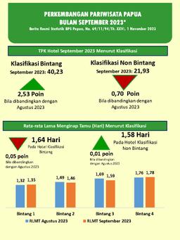 Perkembangan Pariwisata Papua September 2023