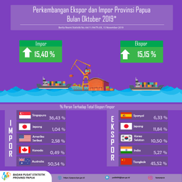 Perkembangan Ekspor Dan Impor Provinsi Papua Bulan Oktober 2019