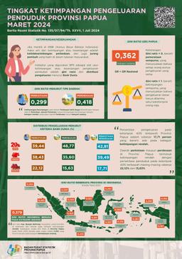 Tingkat Ketimpangan Pengeluaran Penduduk Provinsi Papua, Maret 2024