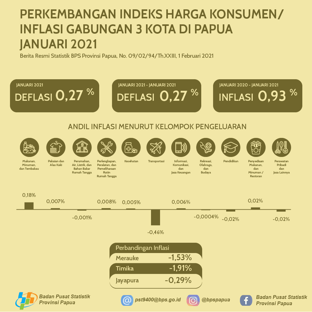 Perkembangan Indeks Harga Konsumen/ Inflasi Gabungan 3 Kota IHK di Papua Januari 2021