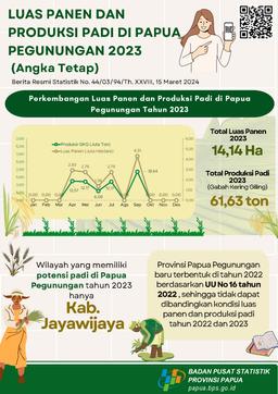 Luas Panen Dan Produksi Padi Di Provinsi Papua Pegunungan 2023