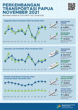 Perkembangan Transportasi Provinsi Papua November 2021