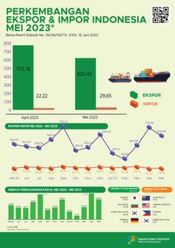 Perkembangan Ekspor Dan Impor Provinsi Papua, Mei 2023