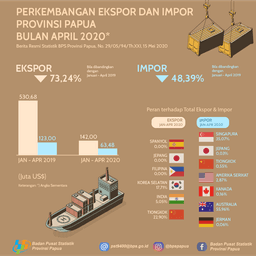 Perkembangan Ekspor Dan Impor Provinsi Papua Bulan April 2020