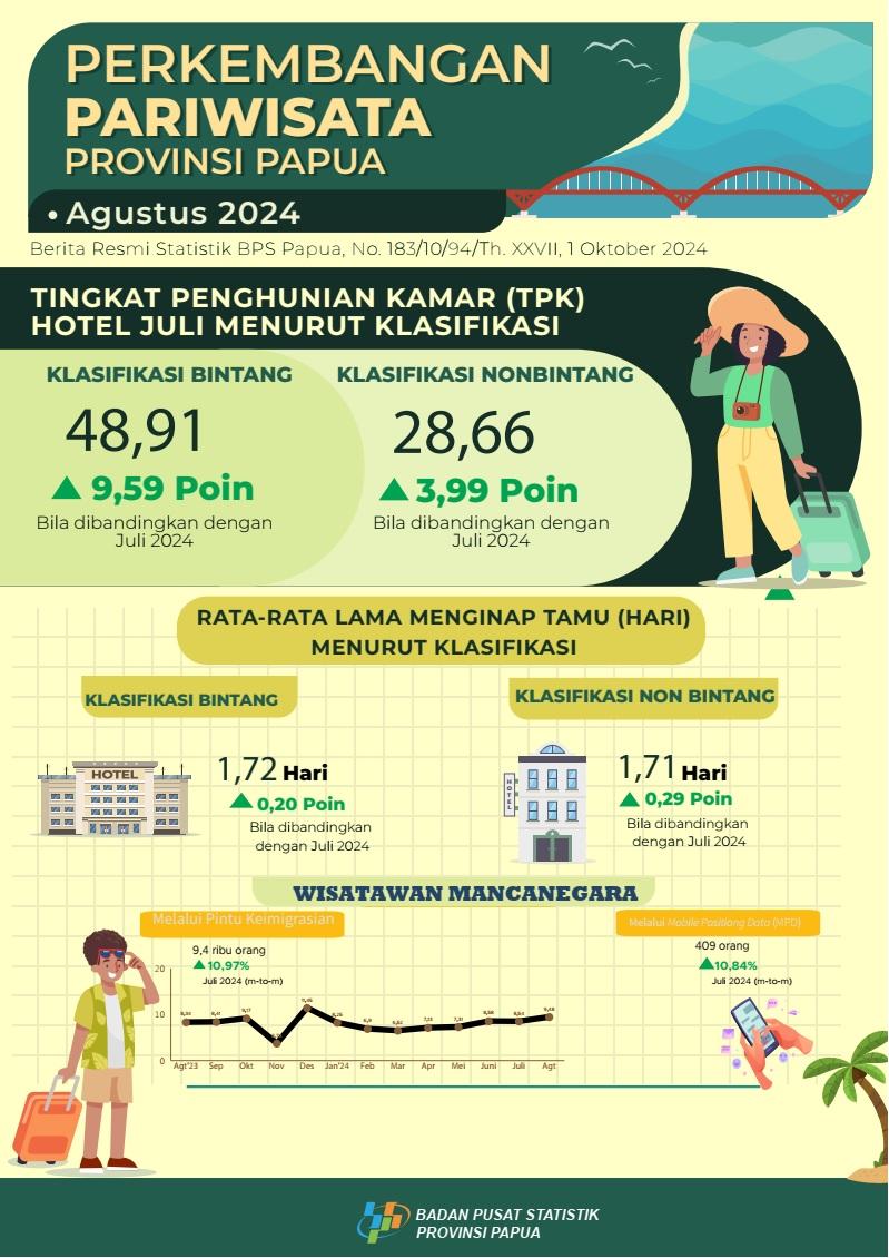 The Development of Tourism in Papua, August 2024