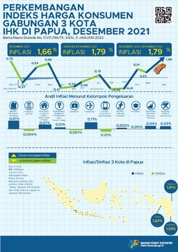 Perkembangan Indeks Harga Konsumen/ Inflasi Gabungan 3 Kota IHK Di Papua, Desember 2021