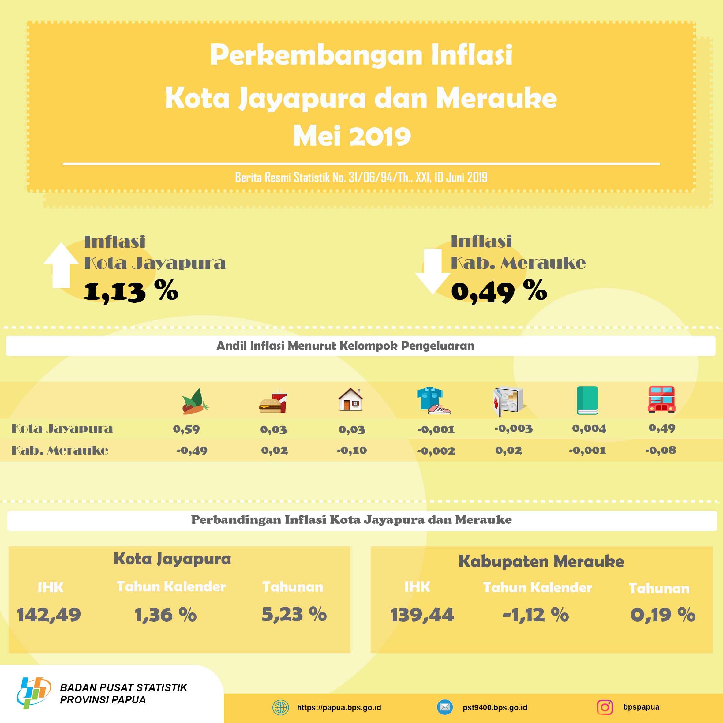 Perkembangan Indeks Harga Konsumen/Inflasi Kota Jayapura dan Merauke Bulan Mei 2019