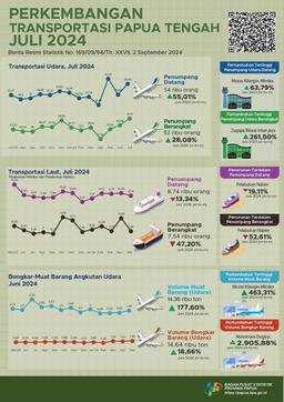 Perkembangan Transportasi Papua Tengah Juli 2024