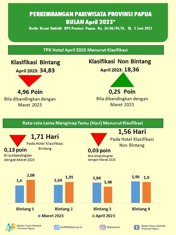 Perkembangan Pariwisata Provinsi Papua April 2023