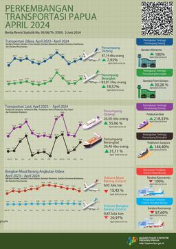 Perkembangan Transportasi Papua April 2024