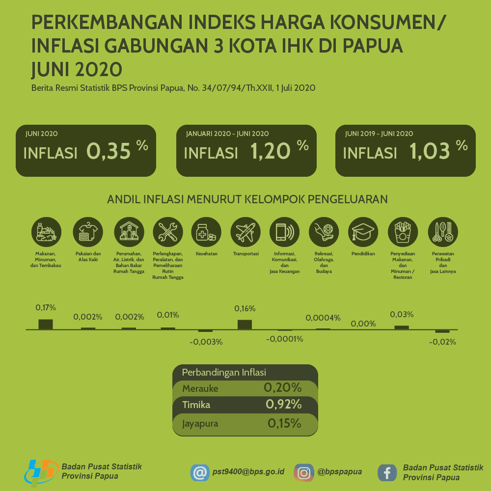 Consumer Price Index/Inflation in Papua Province, June 2020