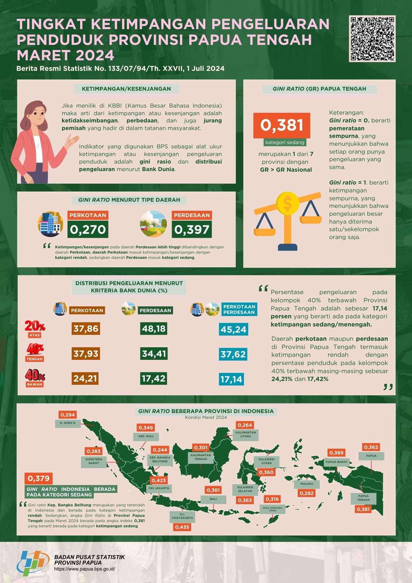 Tingkat Ketimpangan Pengeluaran Penduduk Provinsi Papua Tengah Maret 2024