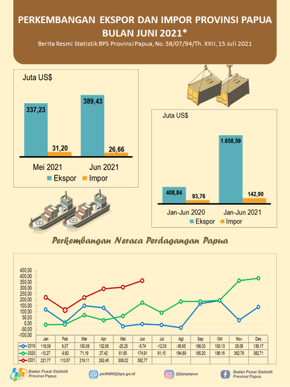 Perkembangan Ekspor dan Impor Provinsi Papua Bulan Juni 2021*