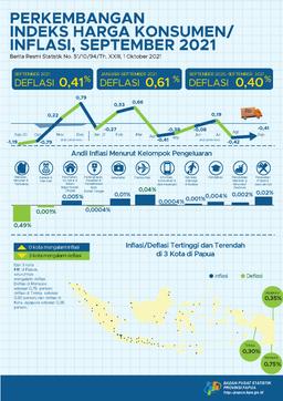 Perkembangan Indeks Harga Konsumen/ Inflasi Gabungan 3 Kota IHK Di Papua, September 2021