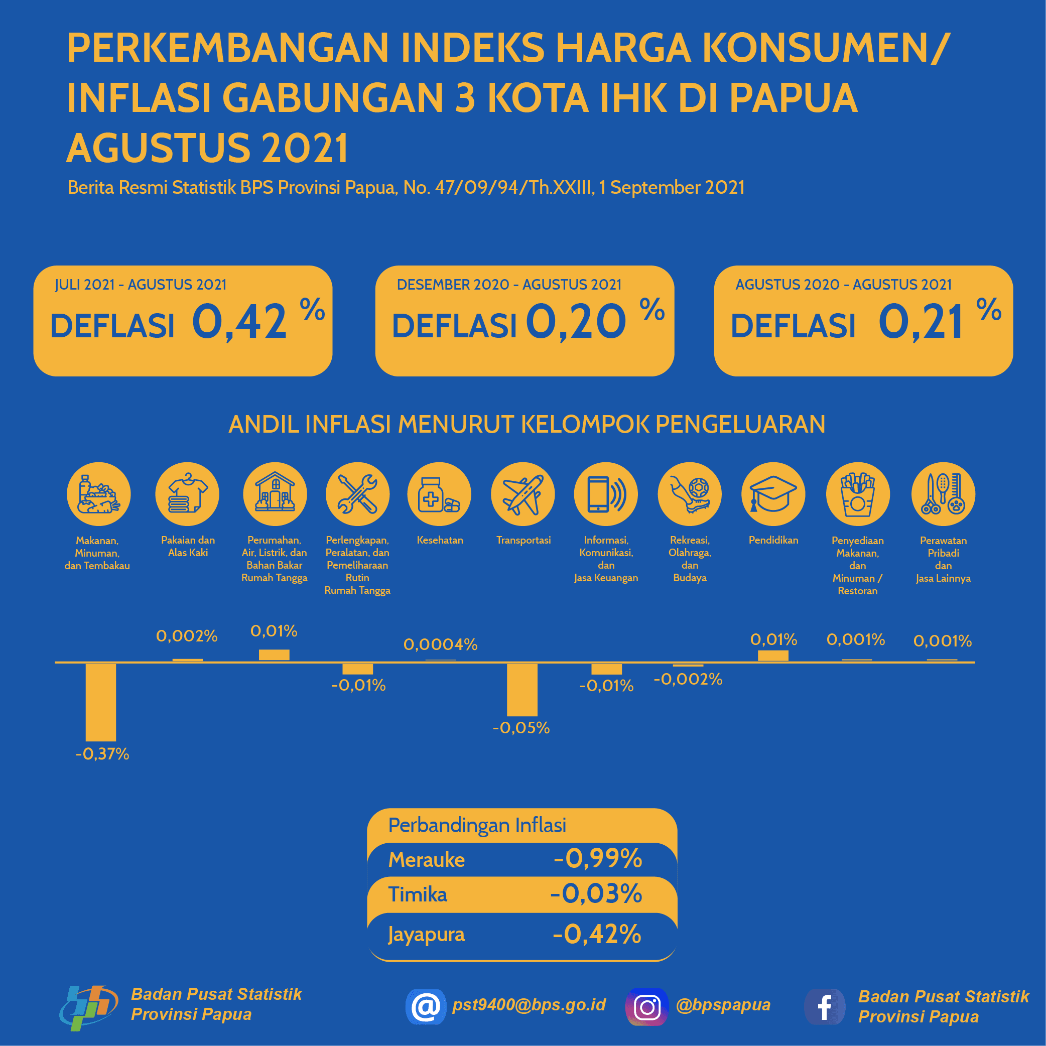 Perkembangan Indeks Harga Konsumen/ Inflasi Gabungan 3 Kota IHK di Papua, Agustus 2021