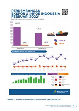 Perkembangan Ekspor Dan Impor Provinsi Papua, Februari 2022
