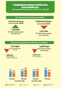 Perkembangan Pariwisata Provinsi Papua Desember 2022