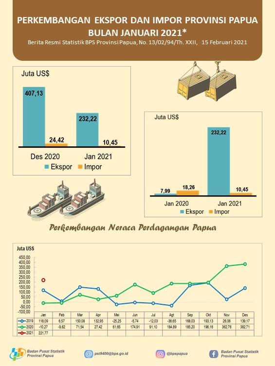 Perkembangan Ekspor dan Impor Provinsi Papua Bulan Januari 2021*