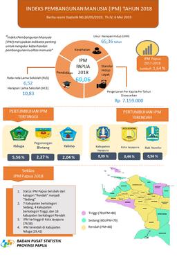 Human Development Index Of Papua Province, 2018