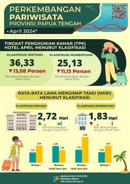 Perkembangan Pariwisata Papua Tengah April 2024