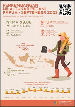 Perkembangan Nilai Tukar Petani Provinsi Papua September 2023