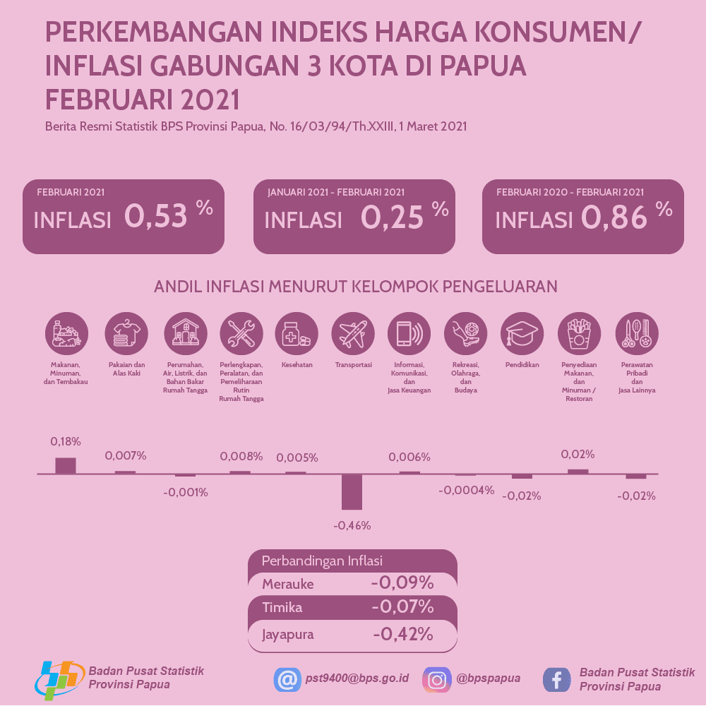 Perkembangan Indeks Harga Konsumen/ Inflasi Gabungan 3 Kota IHK di Papua  Februari 2021