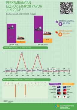 Perkembangan Ekspor Dan Impor Papua, Juni 2024